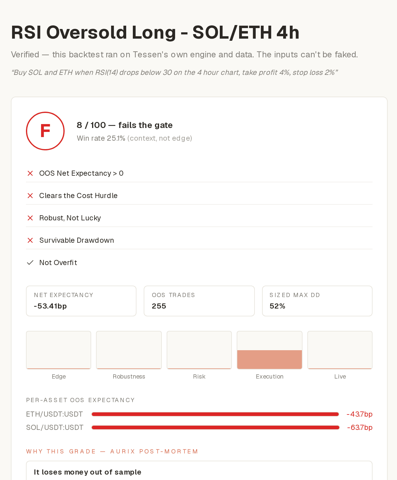 Verified Tessen grade report: RSI oversold strategy graded F, negative expectancy, four of five gates failed